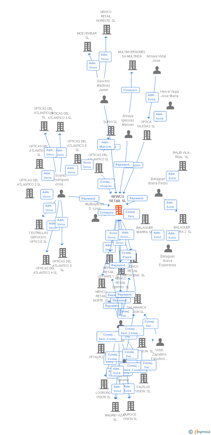 Vinculaciones societarias de NEWCO RETAIL SL