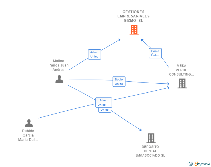 Vinculaciones societarias de GESTIONES EMPRESARIALES GIZMO SL