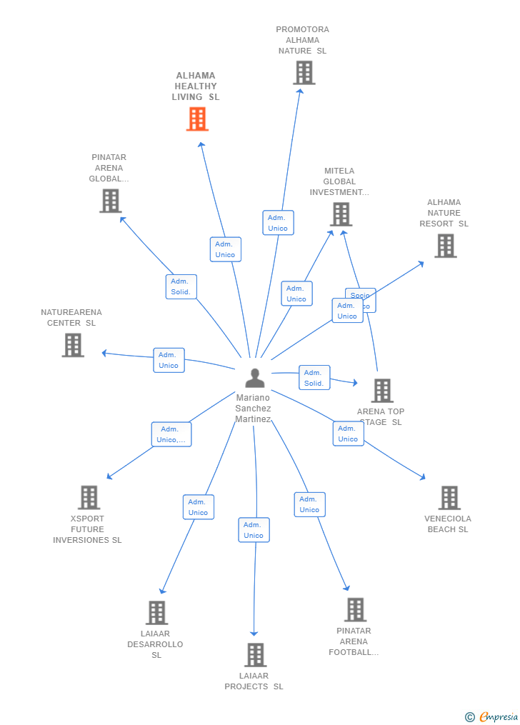 Vinculaciones societarias de ALHAMA HEALTHY LIVING SL