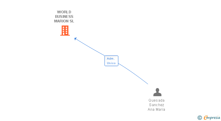 Vinculaciones societarias de WORLD BUSINESS MARION SL
