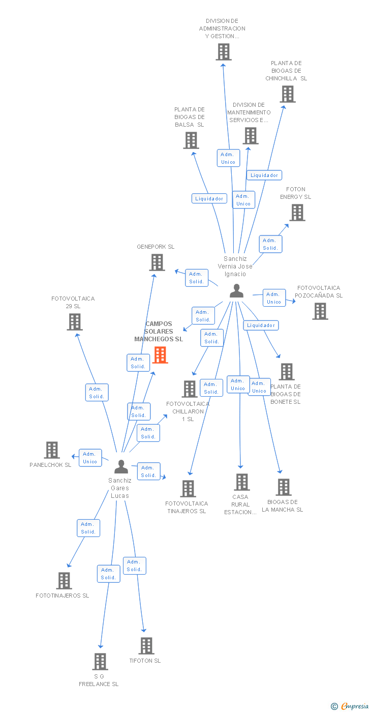 Vinculaciones societarias de CAMPOS SOLARES MANCHEGOS SL