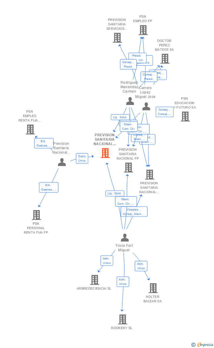 Vinculaciones societarias de PREVISION SANITARIA NACIONAL GESTION SOCIEDAD ANONIMA SOCIEDAD GESTORA DE INSTITUCIONES DE INVERSION COLECTIVA