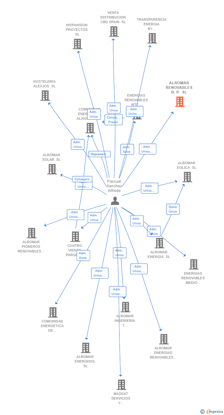 Vinculaciones societarias de ALROMAR RENOVABLES B.P. SL