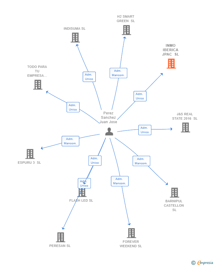 Vinculaciones societarias de INMO IBERICA JPAC SL