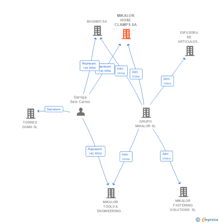 Vinculaciones societarias de MIKALOR HOSE CLAMPS SA