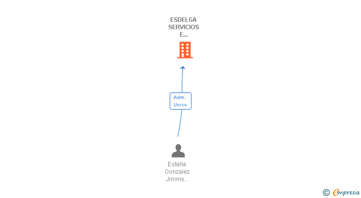 Vinculaciones societarias de ESDELGA SERVICIOS E INVERSIONES SL