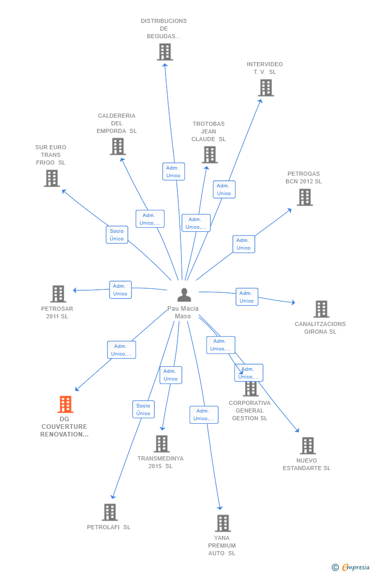 Vinculaciones societarias de DG COUVERTURE RENOVATION SL