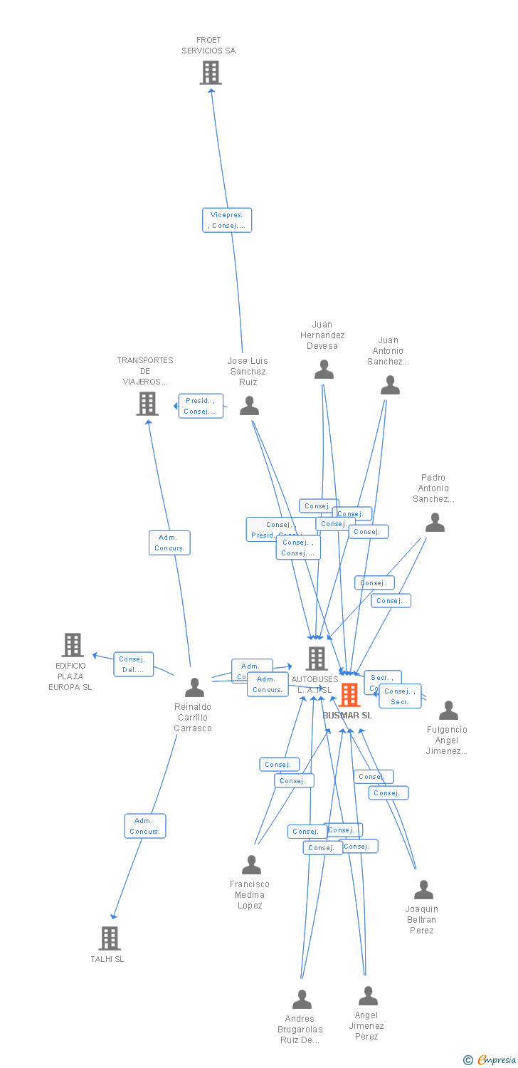 Vinculaciones societarias de BUSMAR SL