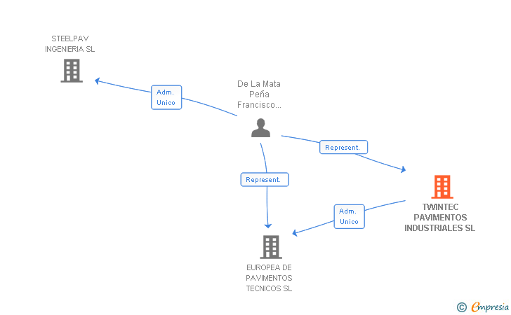 Vinculaciones societarias de TWINTEC PAVIMENTOS INDUSTRIALES SL