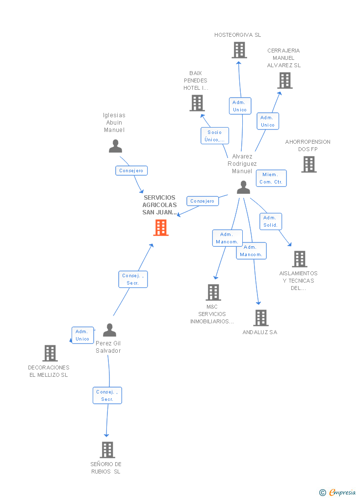 Vinculaciones societarias de SERVICIOS AGRICOLAS SAN JUAN DE RUBIOS SL