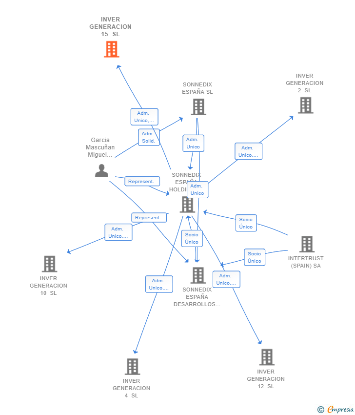 Vinculaciones societarias de INVER GENERACION 15 SL