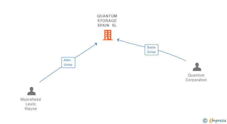 Vinculaciones societarias de QUANTUM STORAGE SPAIN SL