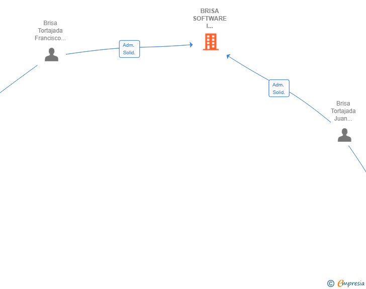 Vinculaciones societarias de BRISA SOFTWARE I COMUNICACIO SL