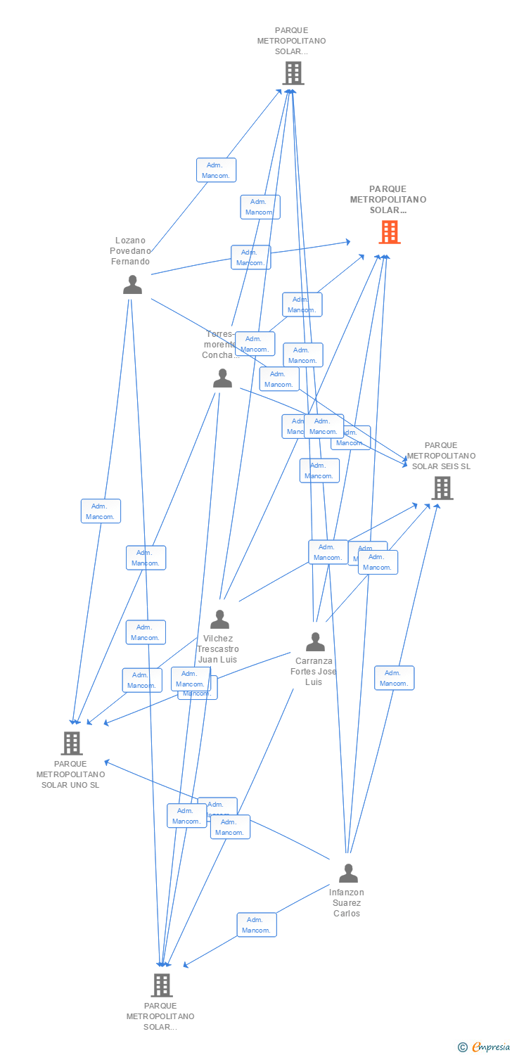 Vinculaciones societarias de PARQUE METROPOLITANO SOLAR DOS SL