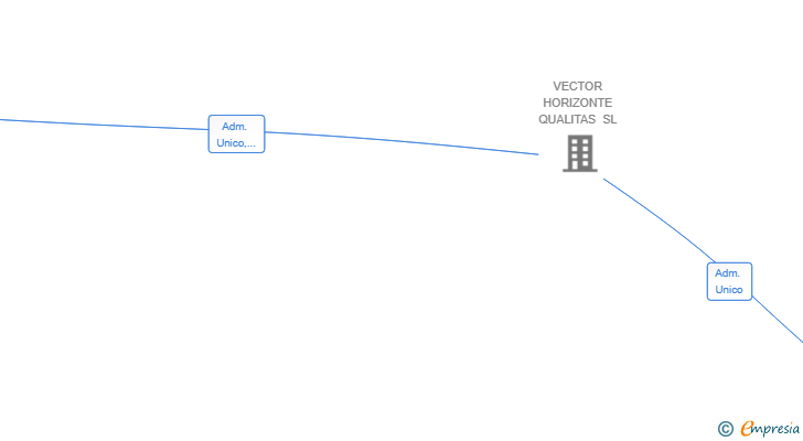 Vinculaciones societarias de VECTOR HORIZONTE SOSTENIBILIDAD SL