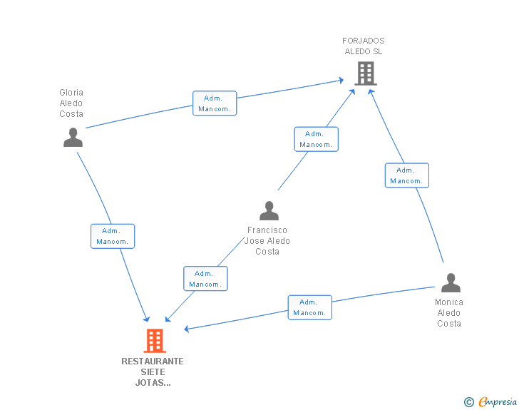 Vinculaciones societarias de RESTAURANTE SIETE JOTAS FRALE SL