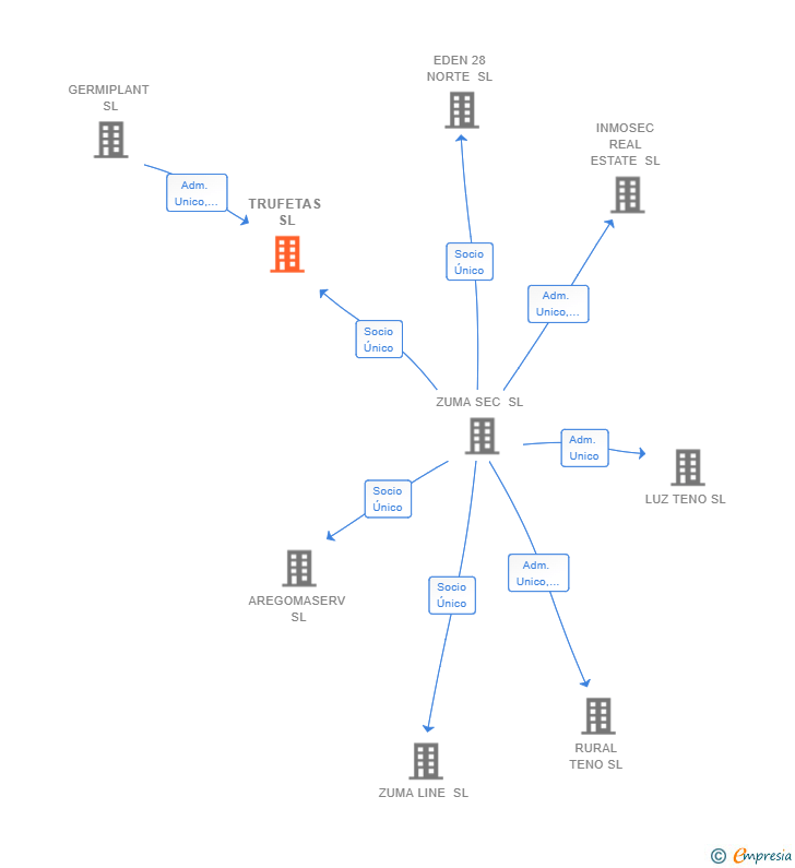 Vinculaciones societarias de TRUFETAS SL