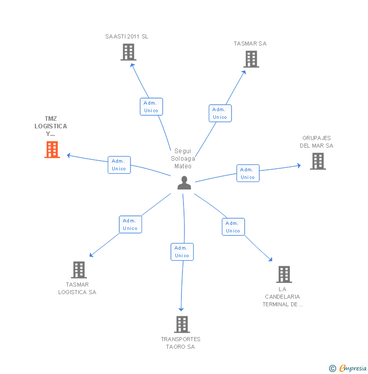 Vinculaciones societarias de TMZ LOGISTICA Y SERVICIOS SL