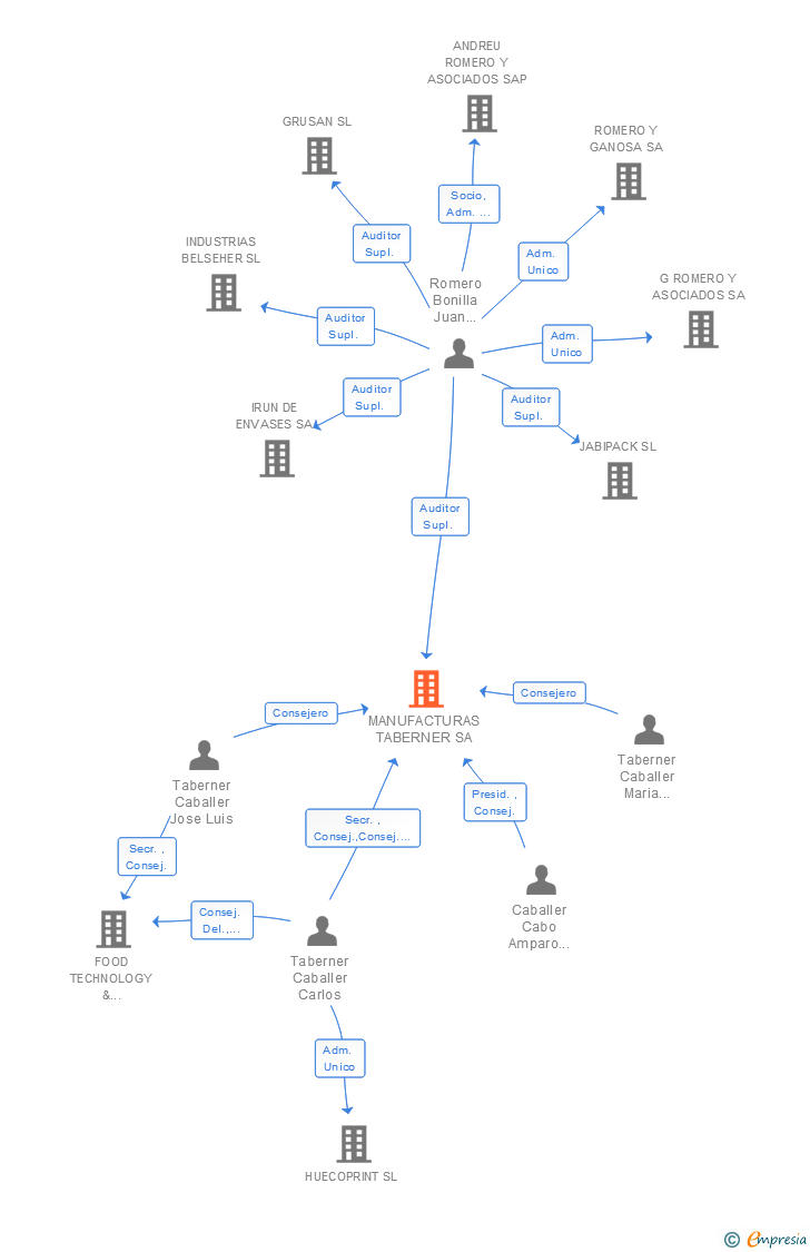 Vinculaciones societarias de MANUFACTURAS TABERNER SA