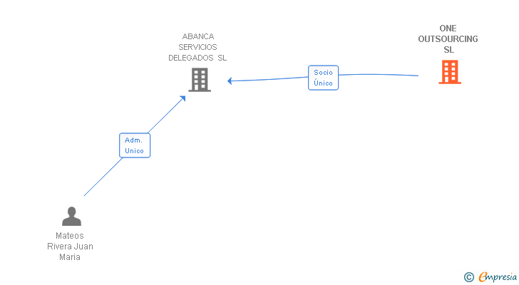 Vinculaciones societarias de ONE OUTSOURCING SL