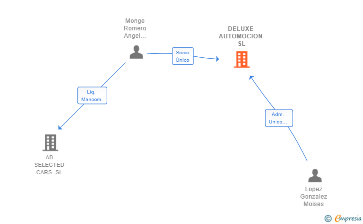 Vinculaciones societarias de DELUXE AUTOMOCION SL