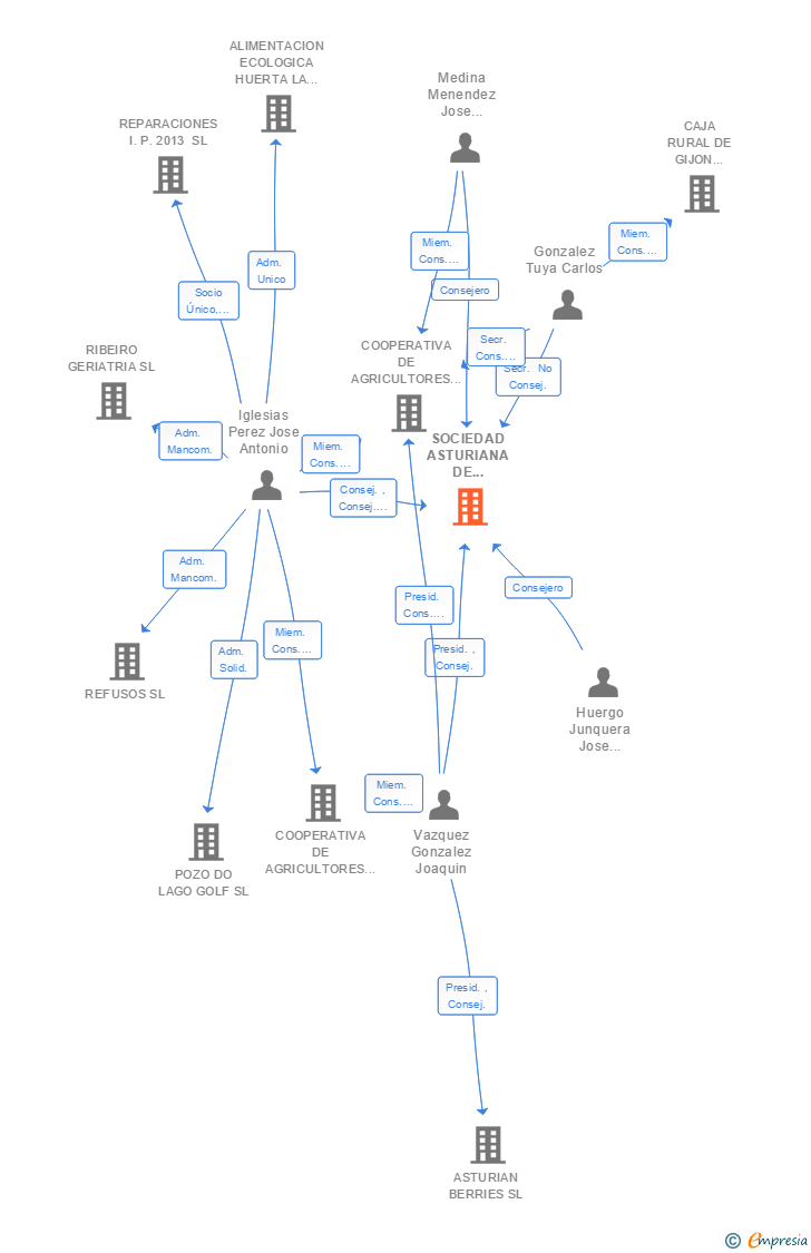 Vinculaciones societarias de SOCIEDAD ASTURIANA DE LEGUMBRES Y ALTERNATIVAS RURALES SA