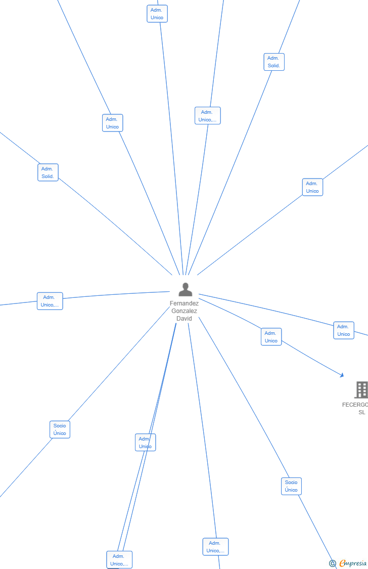 Vinculaciones societarias de GASTROHILL SL