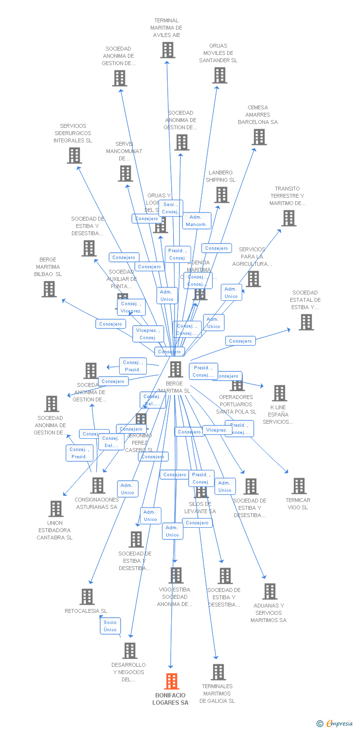 Vinculaciones societarias de BONIFACIO LOGARES SA