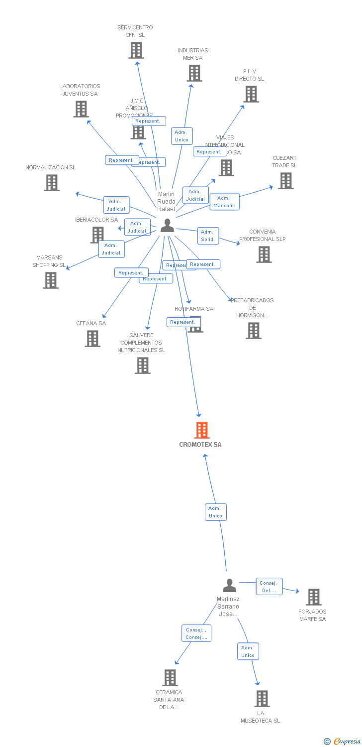 Vinculaciones societarias de CROMOTEX SA