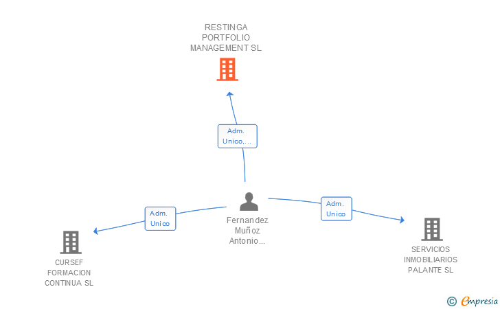 Vinculaciones societarias de RESTINGA PORTFOLIO MANAGEMENT SL