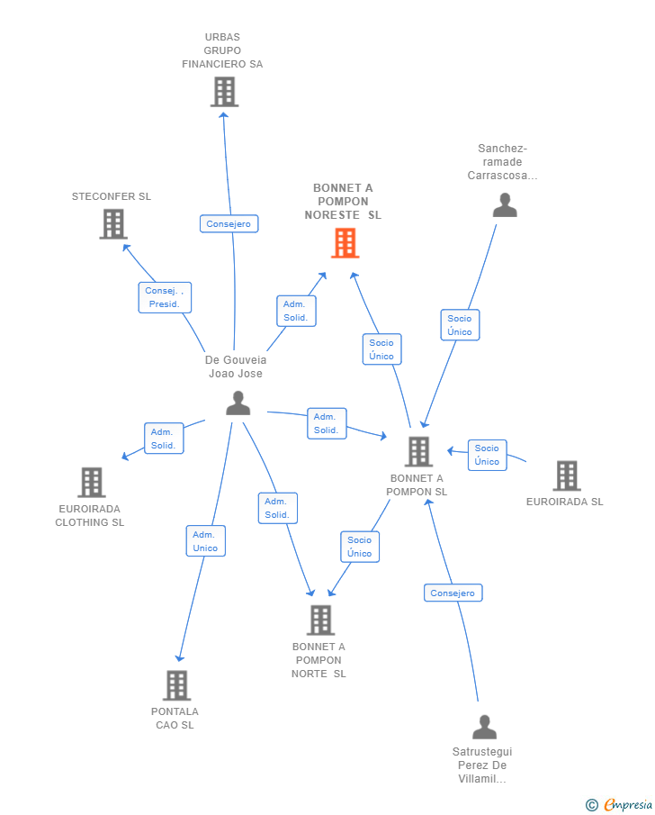 Vinculaciones societarias de BONNET A POMPON NORESTE SL