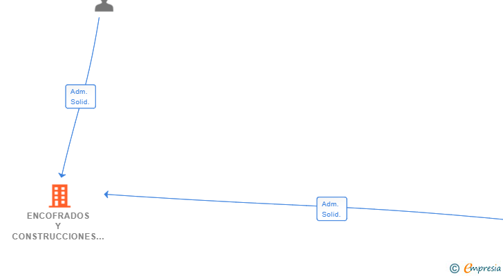 Vinculaciones societarias de ENCOFRADOS Y CONSTRUCCIONES SA LLUNA SL