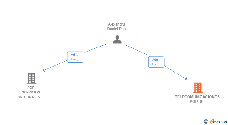 Vinculaciones societarias de TELECOMUNICACIONES POP SL