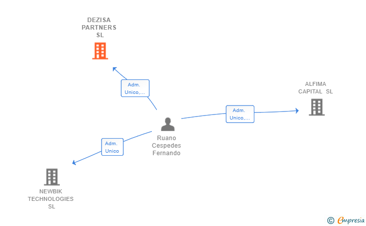 Vinculaciones societarias de DEZISA PARTNERS SL