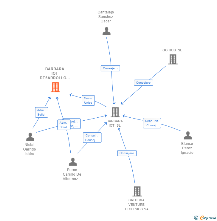 Vinculaciones societarias de BARBARA IOT DESARROLLO INDUSTRIAL SL (EXTINGUIDA)