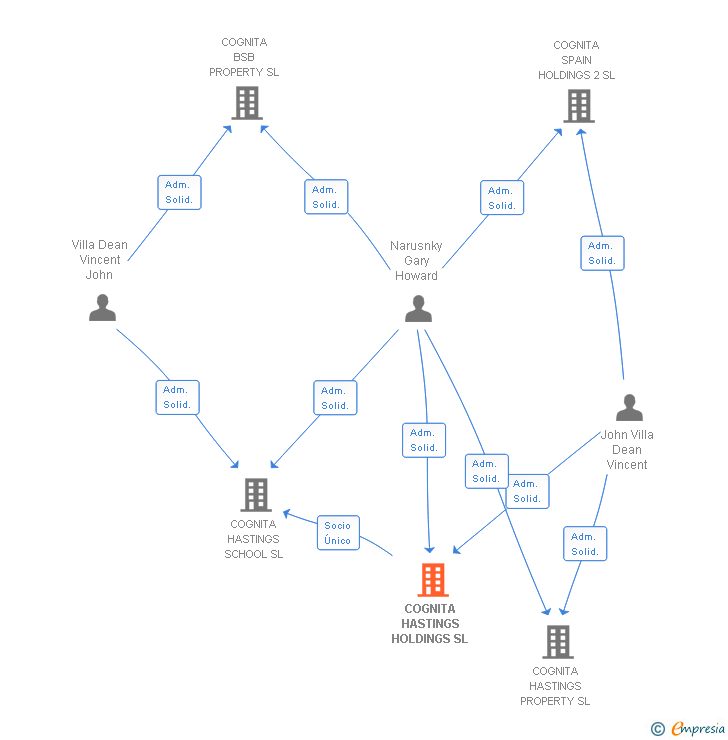 Vinculaciones societarias de COGNITA HASTINGS HOLDINGS SL