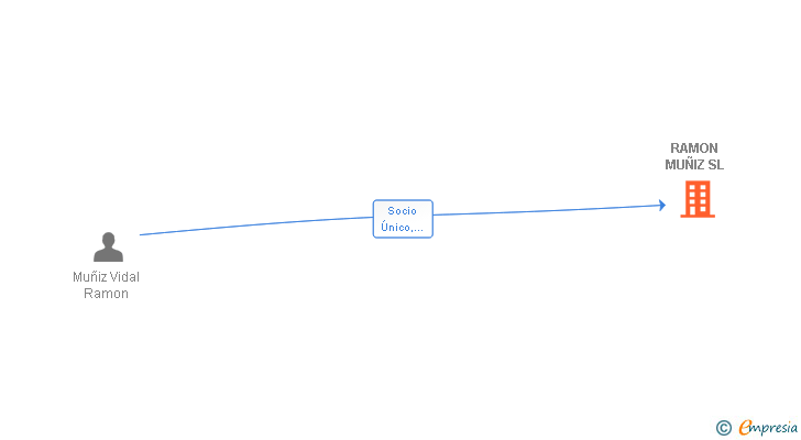 Vinculaciones societarias de RAMON MUÑIZ SL