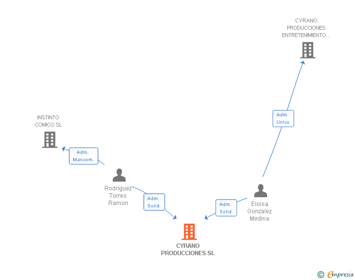 Vinculaciones societarias de CYRANO PRODUCCIONES SL