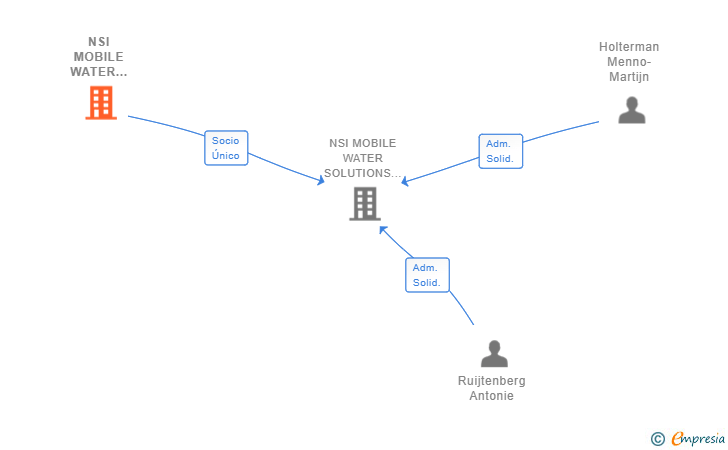 Vinculaciones societarias de NSI MOBILE WATER SOLUTIONS HOLDING BV