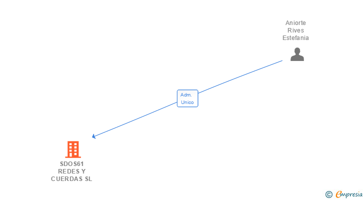 Vinculaciones societarias de SDOS61 REDES Y CUERDAS SL