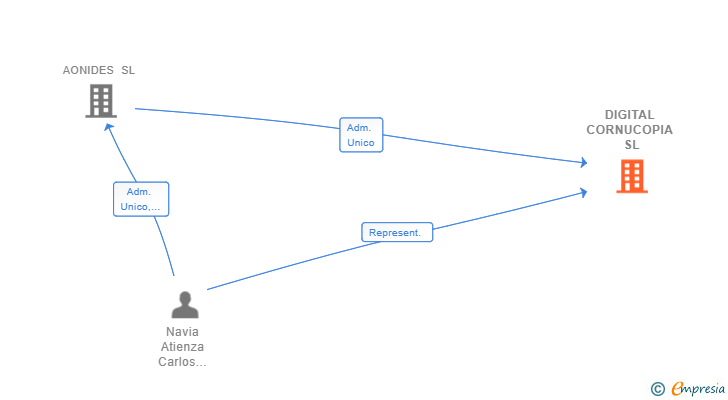Vinculaciones societarias de DIGITAL CORNUCOPIA SL