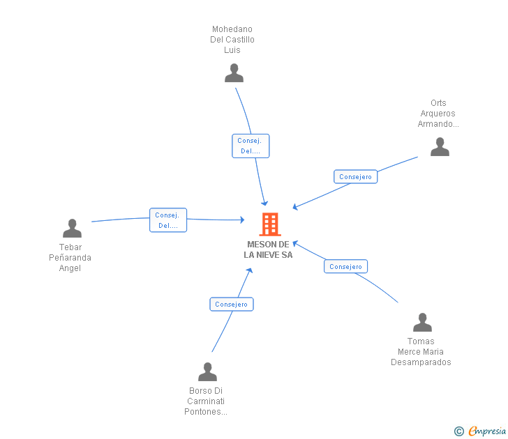 Vinculaciones societarias de MESON DE LA NIEVE SL