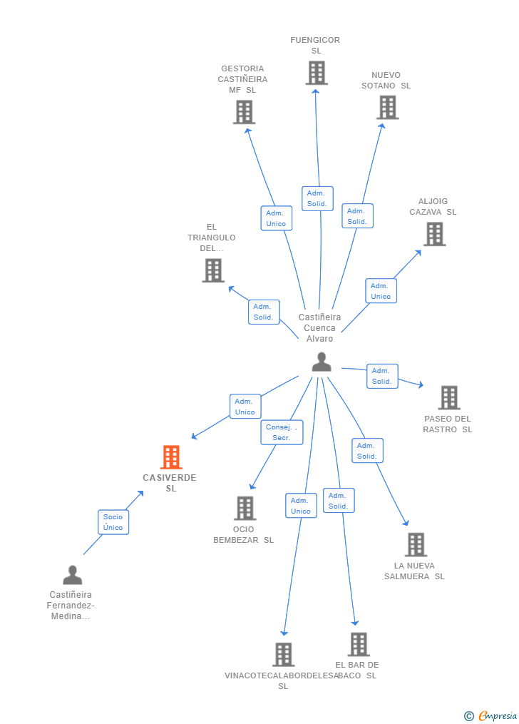 Vinculaciones societarias de CASIVERDE SL