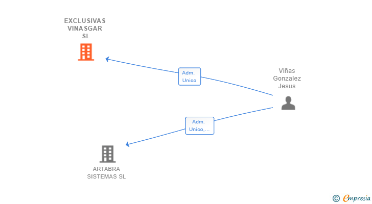 Vinculaciones societarias de EXCLUSIVAS VINASGAR SL