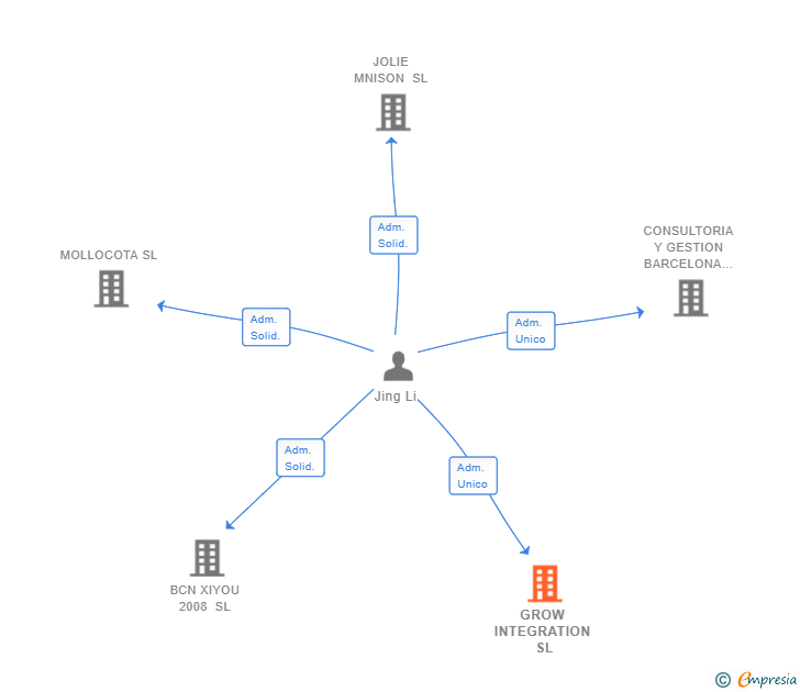 Vinculaciones societarias de GROW INTEGRATION SL
