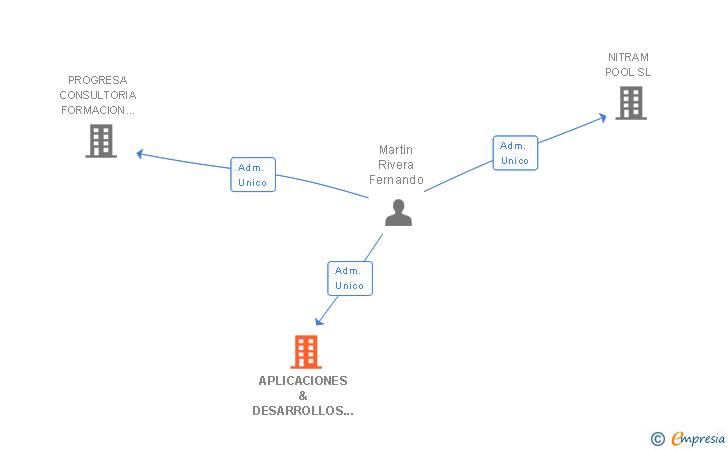Vinculaciones societarias de APLICACIONES & DESARROLLOS DE MANTENIMIENTO SRL