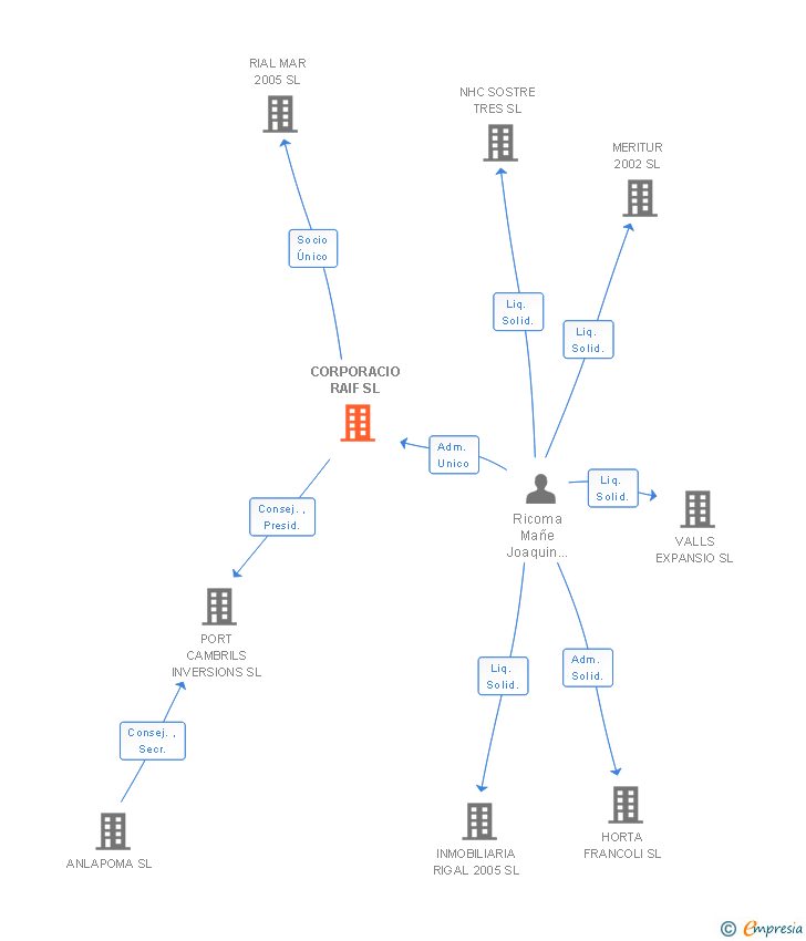 Vinculaciones societarias de CORPORACIO RAIF SL