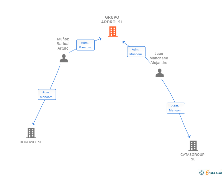 Vinculaciones societarias de GRUPO ARDRO SL (EXTINGUIDA)