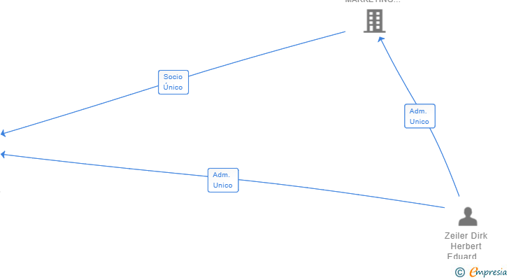 Vinculaciones societarias de MUCHO MAS PROPERTY SL