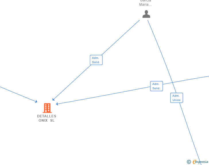 Vinculaciones societarias de DETALLES ONIX SL